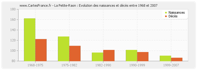 La Petite-Raon : Evolution des naissances et décès entre 1968 et 2007